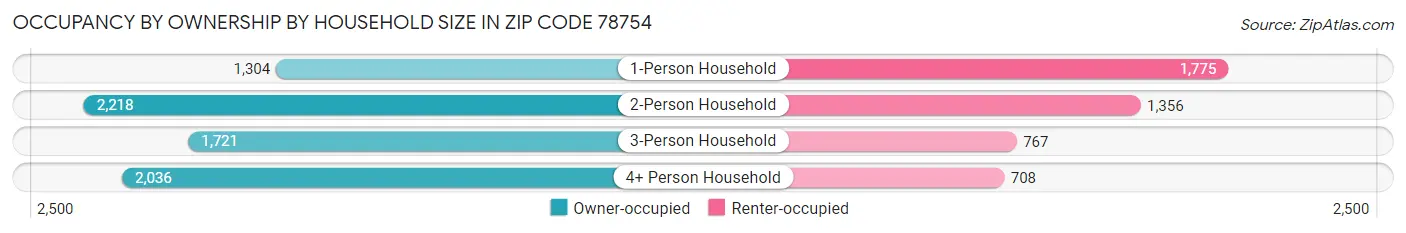 Occupancy by Ownership by Household Size in Zip Code 78754
