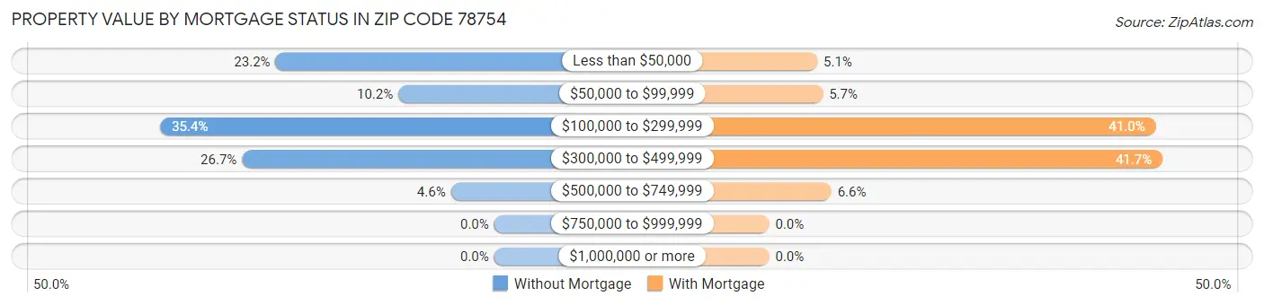 Property Value by Mortgage Status in Zip Code 78754