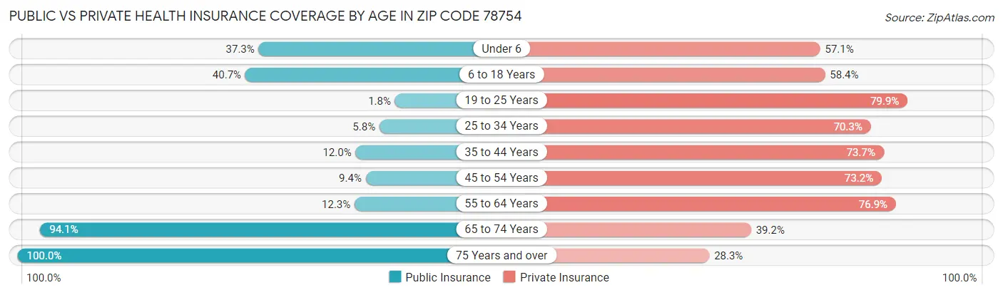 Public vs Private Health Insurance Coverage by Age in Zip Code 78754