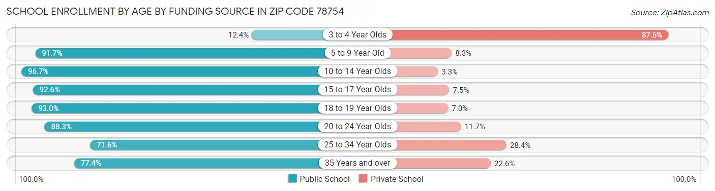 School Enrollment by Age by Funding Source in Zip Code 78754