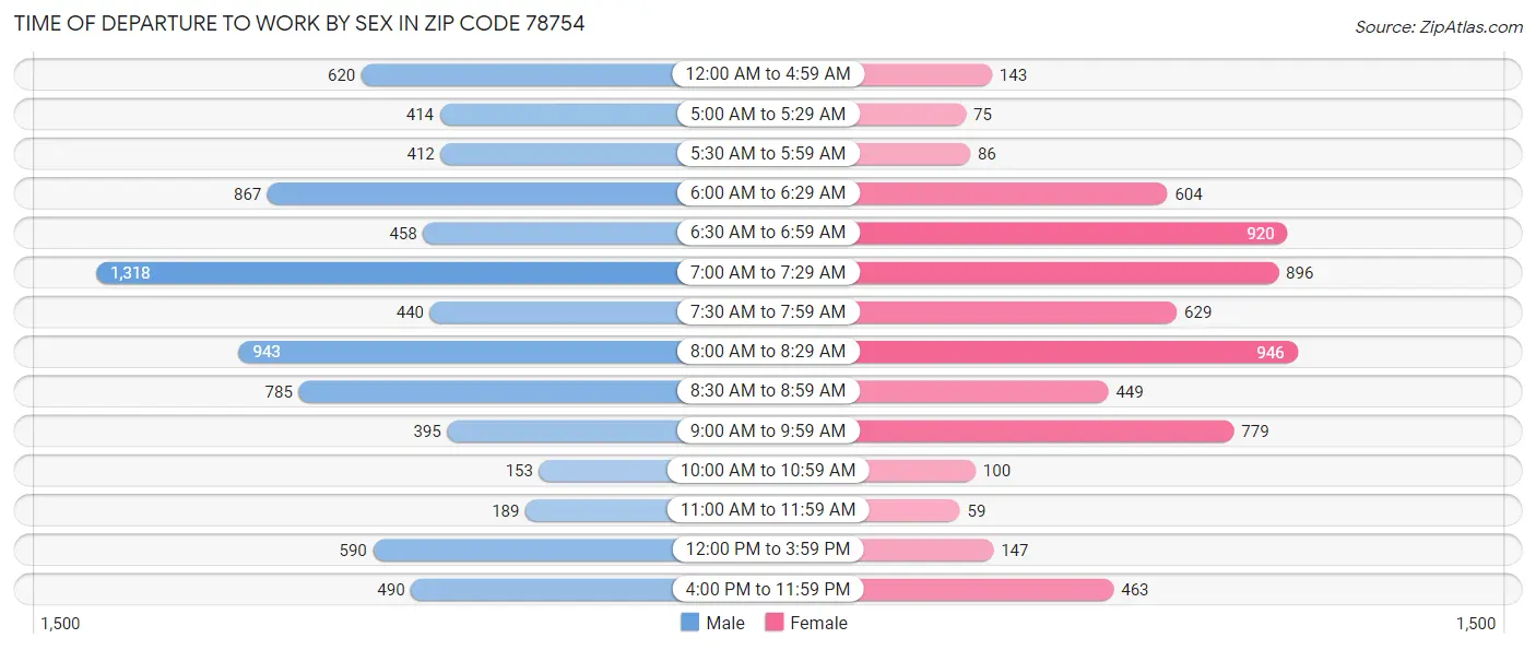 Time of Departure to Work by Sex in Zip Code 78754
