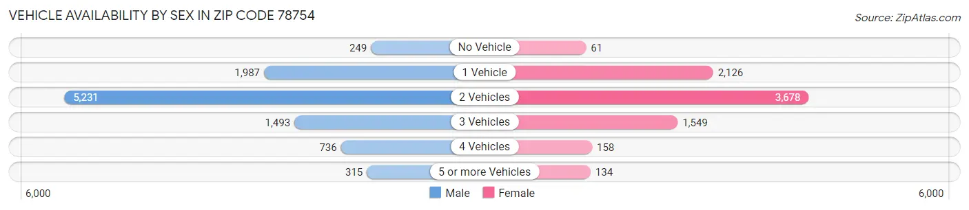 Vehicle Availability by Sex in Zip Code 78754