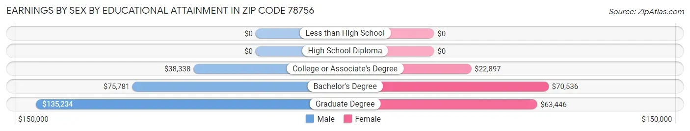 Earnings by Sex by Educational Attainment in Zip Code 78756