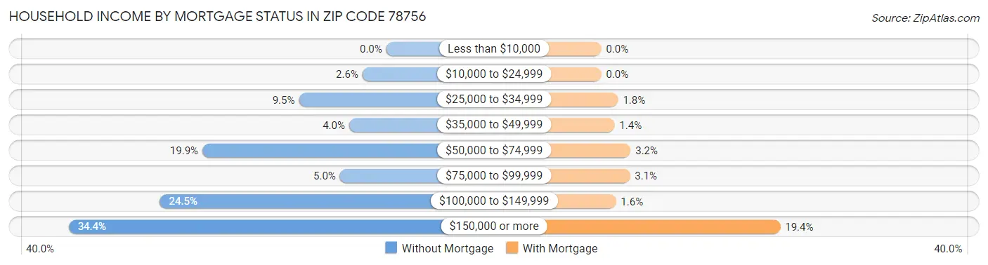 Household Income by Mortgage Status in Zip Code 78756