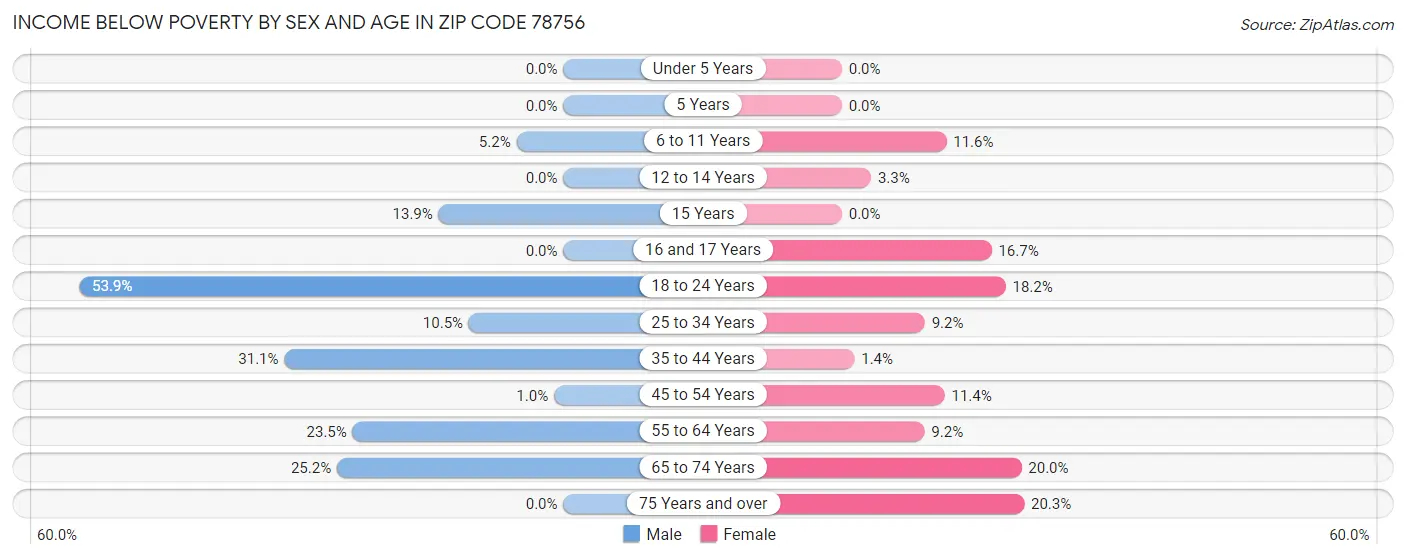 Income Below Poverty by Sex and Age in Zip Code 78756