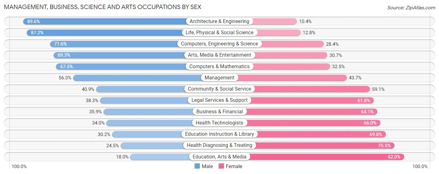 Management, Business, Science and Arts Occupations by Sex in Zip Code 78756