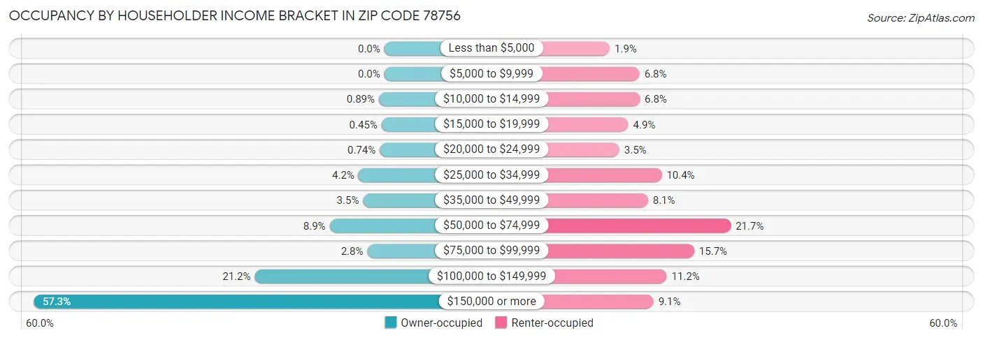 Occupancy by Householder Income Bracket in Zip Code 78756