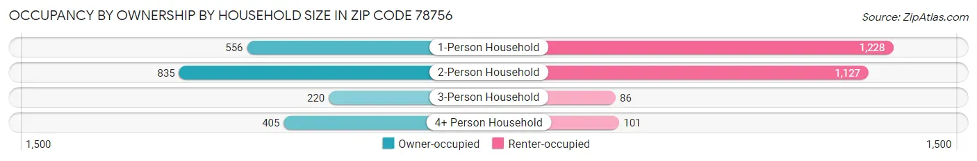 Occupancy by Ownership by Household Size in Zip Code 78756