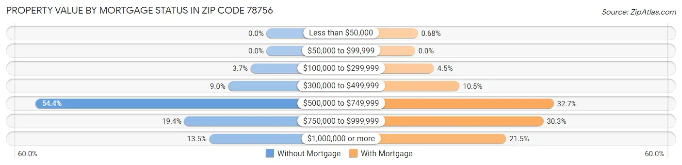 Property Value by Mortgage Status in Zip Code 78756