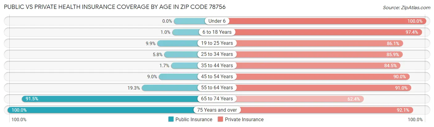 Public vs Private Health Insurance Coverage by Age in Zip Code 78756