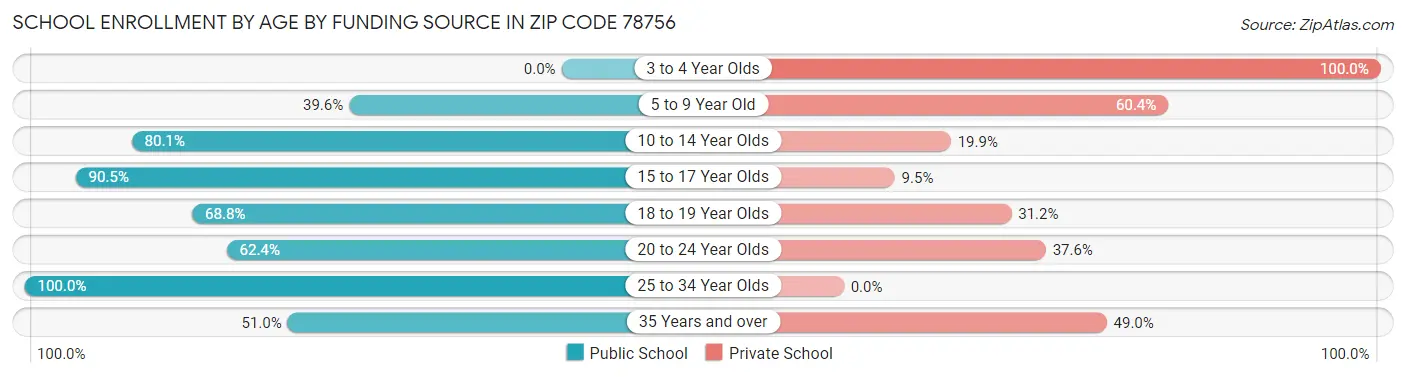 School Enrollment by Age by Funding Source in Zip Code 78756