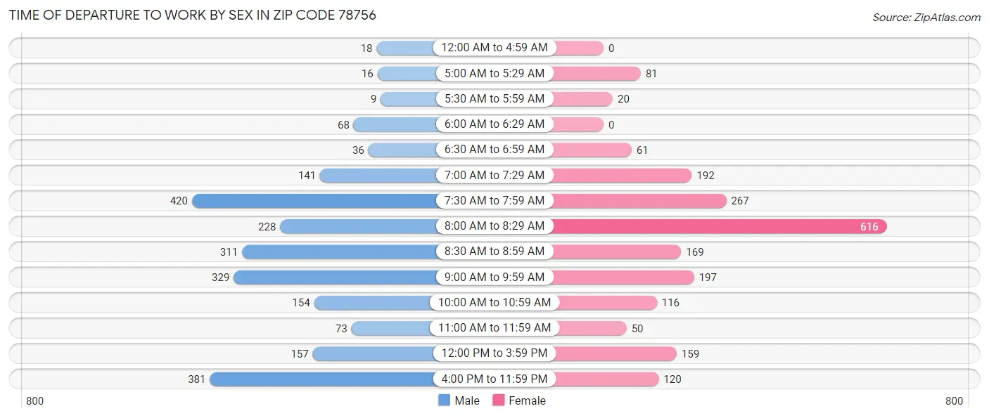 Time of Departure to Work by Sex in Zip Code 78756
