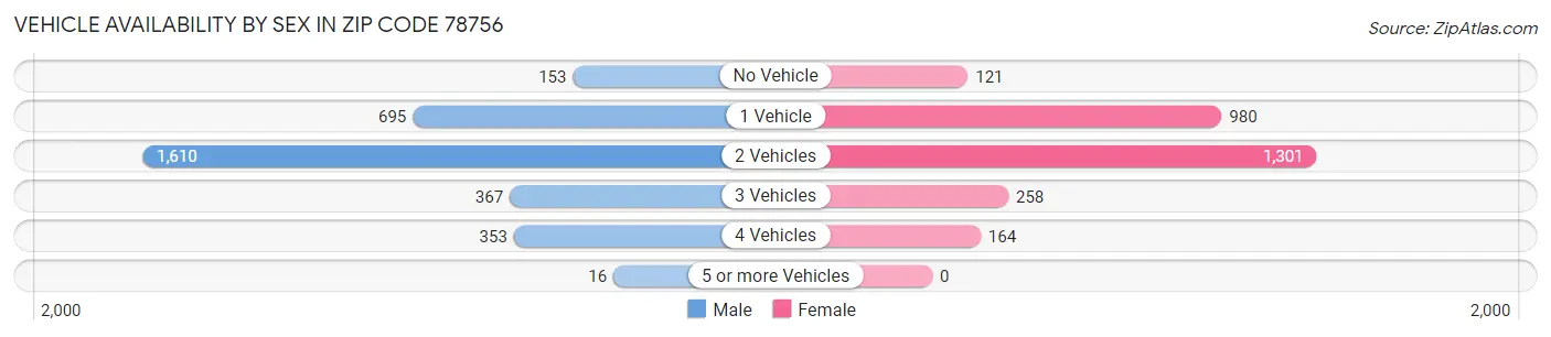 Vehicle Availability by Sex in Zip Code 78756