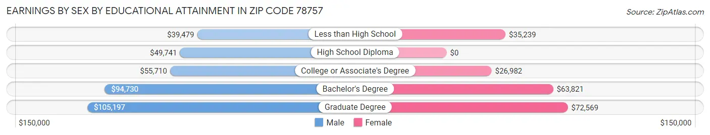 Earnings by Sex by Educational Attainment in Zip Code 78757