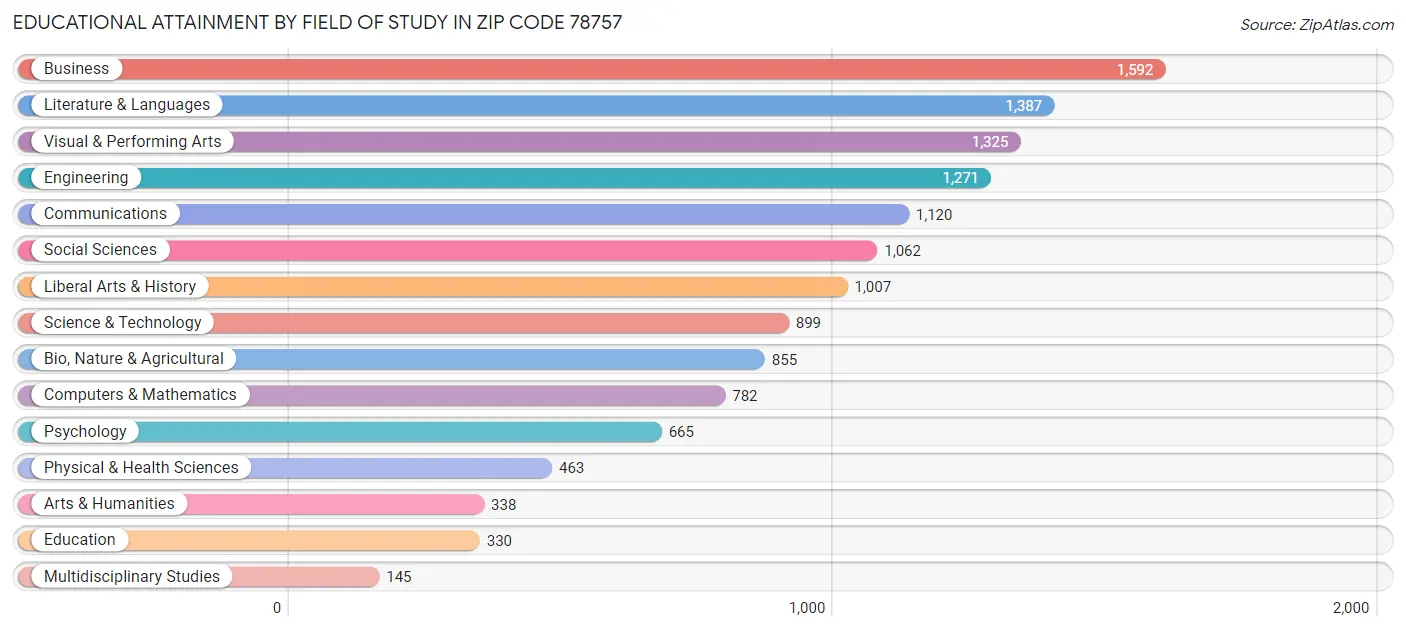 Educational Attainment by Field of Study in Zip Code 78757