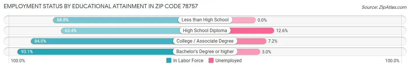 Employment Status by Educational Attainment in Zip Code 78757