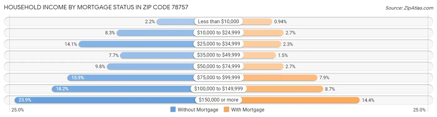 Household Income by Mortgage Status in Zip Code 78757