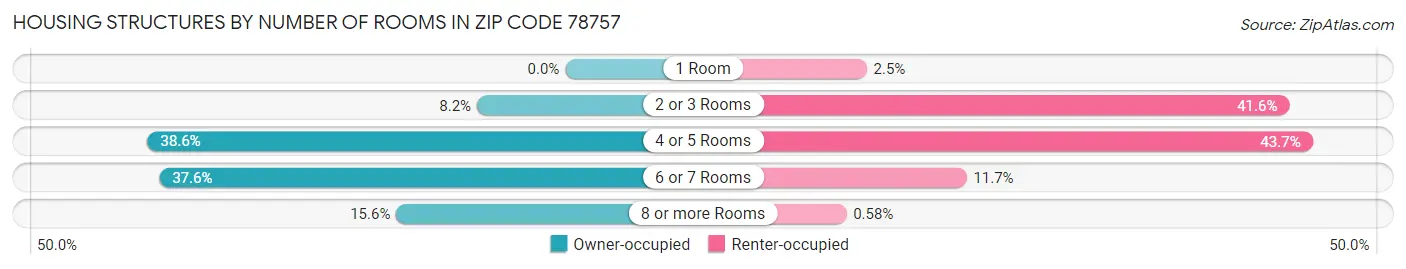 Housing Structures by Number of Rooms in Zip Code 78757