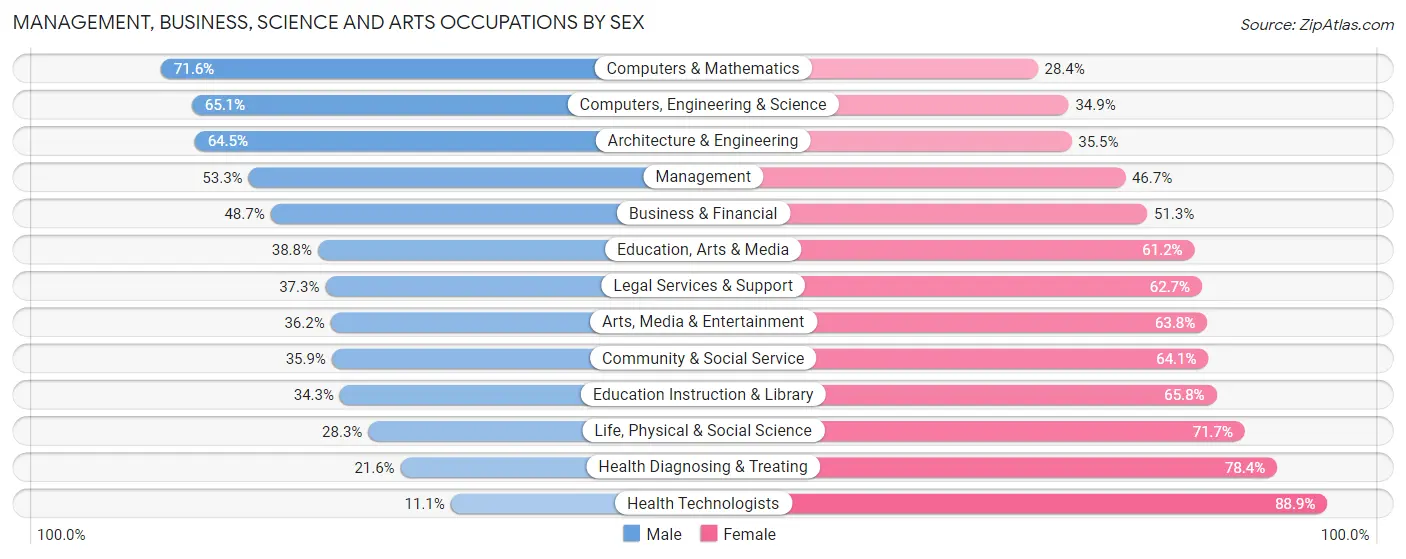 Management, Business, Science and Arts Occupations by Sex in Zip Code 78757