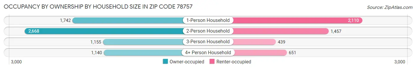 Occupancy by Ownership by Household Size in Zip Code 78757