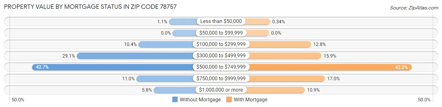 Property Value by Mortgage Status in Zip Code 78757