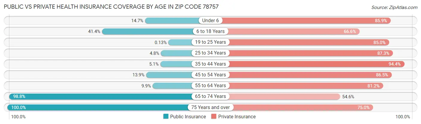 Public vs Private Health Insurance Coverage by Age in Zip Code 78757
