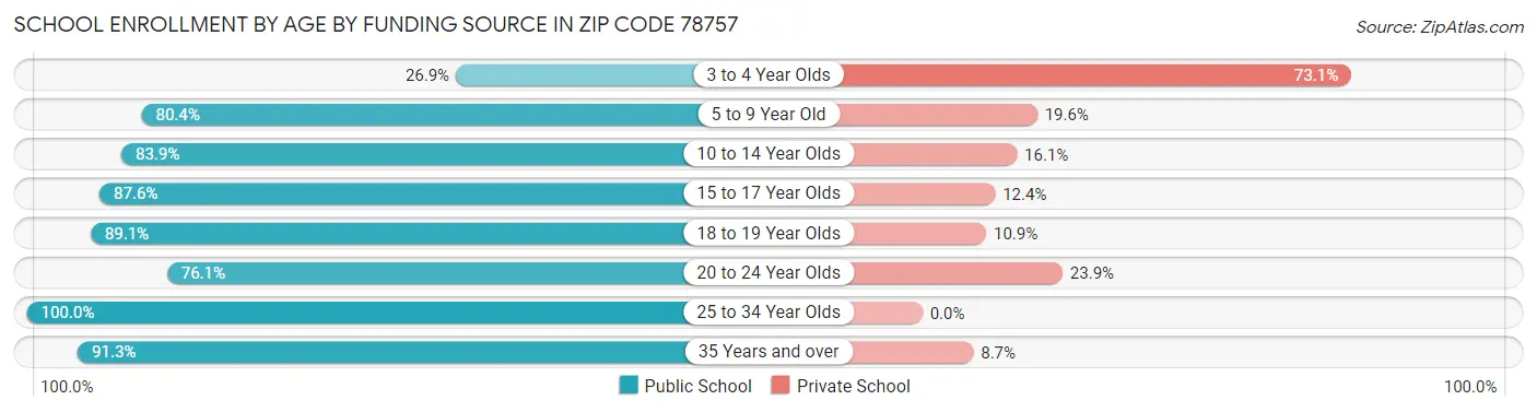 School Enrollment by Age by Funding Source in Zip Code 78757