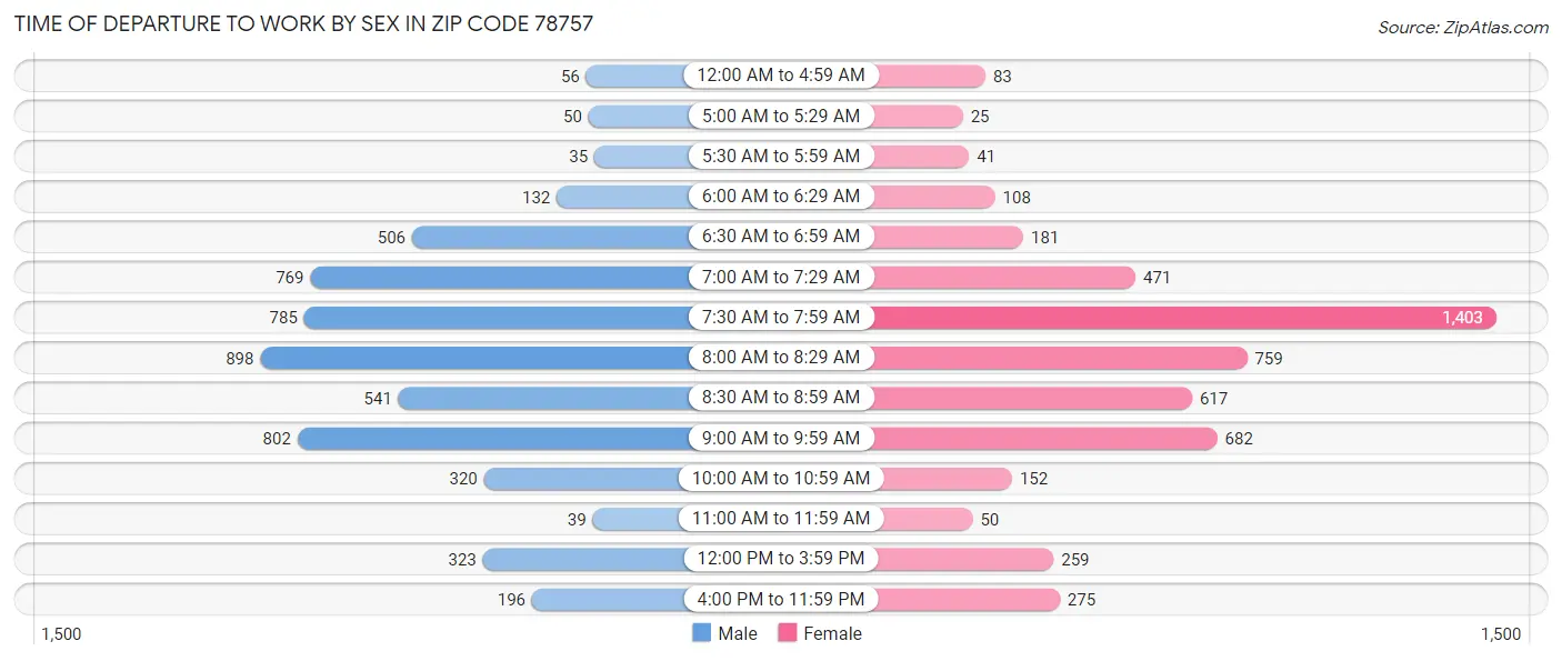 Time of Departure to Work by Sex in Zip Code 78757