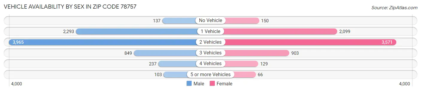 Vehicle Availability by Sex in Zip Code 78757