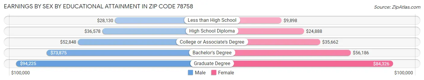 Earnings by Sex by Educational Attainment in Zip Code 78758