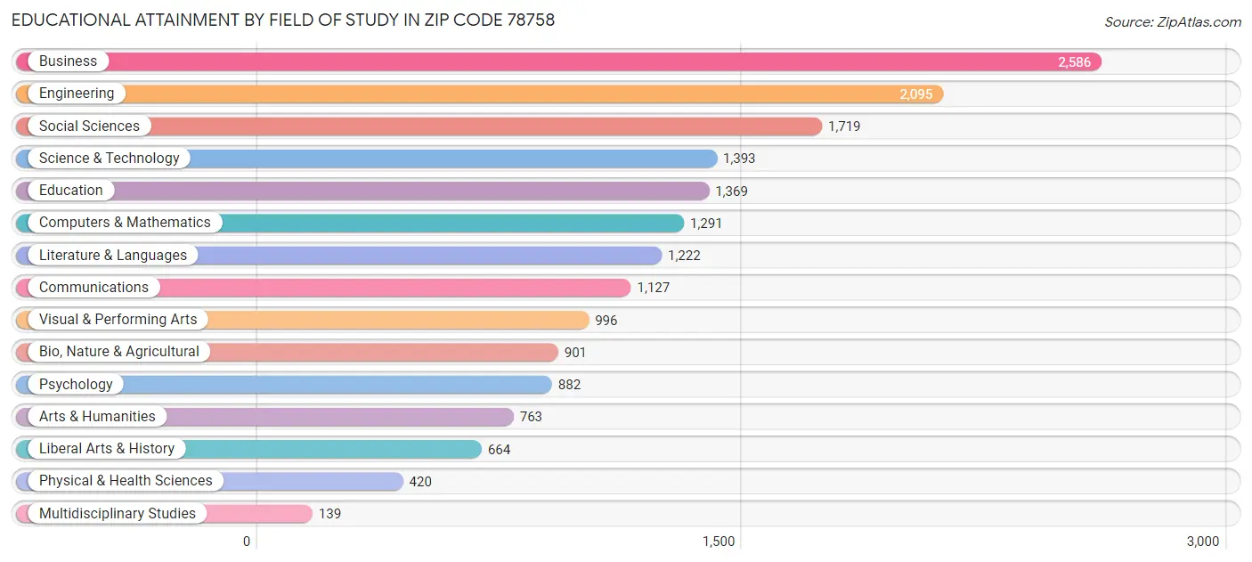 Educational Attainment by Field of Study in Zip Code 78758