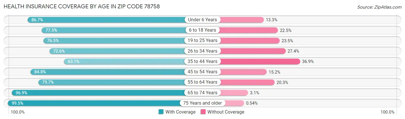 Health Insurance Coverage by Age in Zip Code 78758