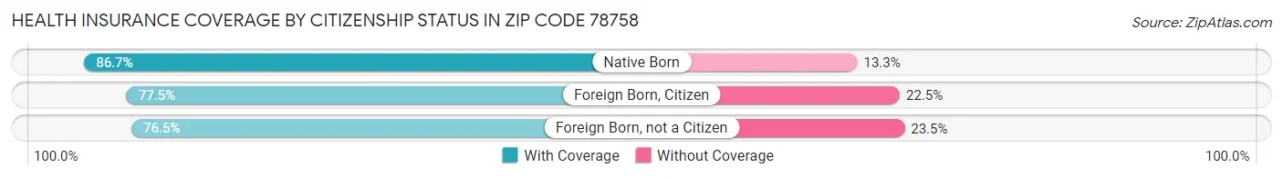 Health Insurance Coverage by Citizenship Status in Zip Code 78758