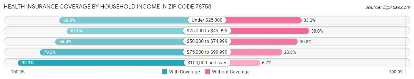 Health Insurance Coverage by Household Income in Zip Code 78758