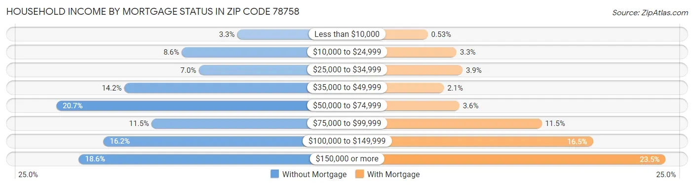Household Income by Mortgage Status in Zip Code 78758