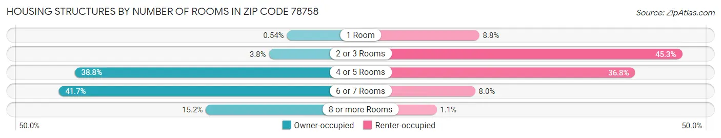 Housing Structures by Number of Rooms in Zip Code 78758