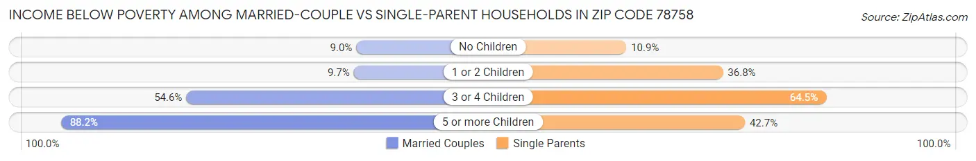Income Below Poverty Among Married-Couple vs Single-Parent Households in Zip Code 78758