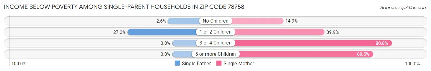 Income Below Poverty Among Single-Parent Households in Zip Code 78758