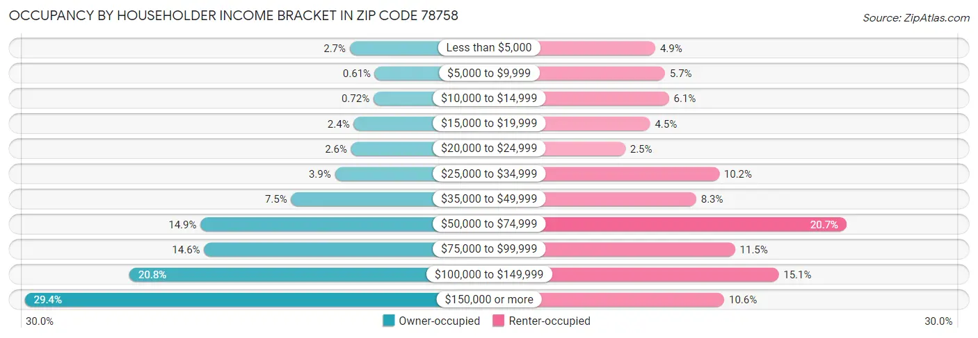 Occupancy by Householder Income Bracket in Zip Code 78758
