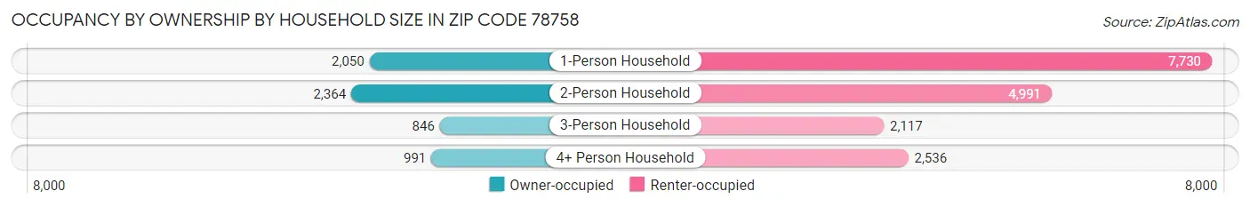 Occupancy by Ownership by Household Size in Zip Code 78758