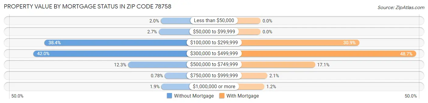Property Value by Mortgage Status in Zip Code 78758