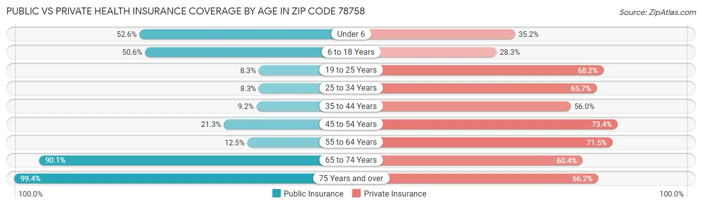 Public vs Private Health Insurance Coverage by Age in Zip Code 78758