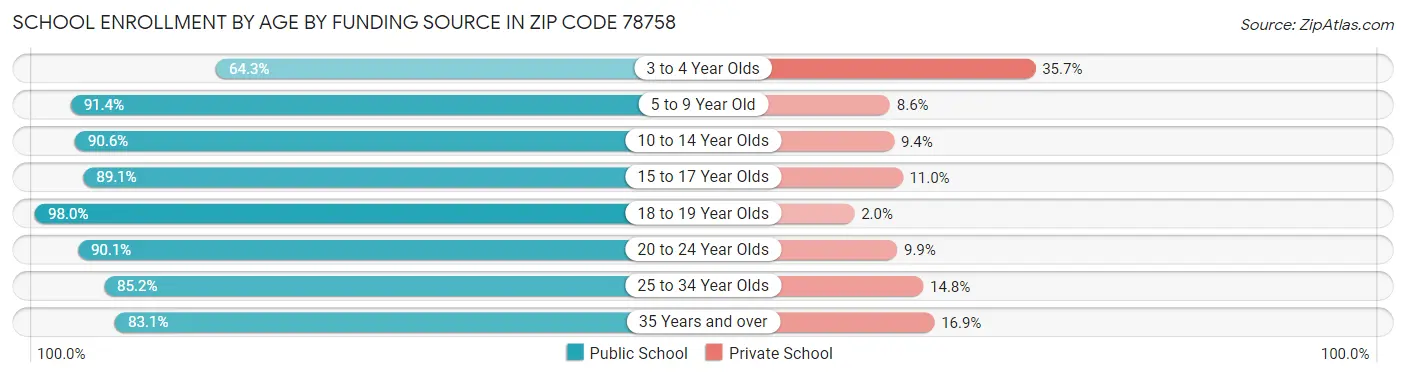 School Enrollment by Age by Funding Source in Zip Code 78758