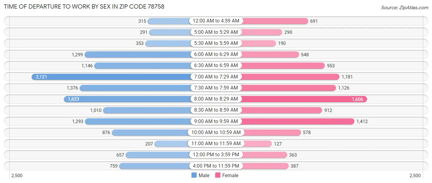 Time of Departure to Work by Sex in Zip Code 78758