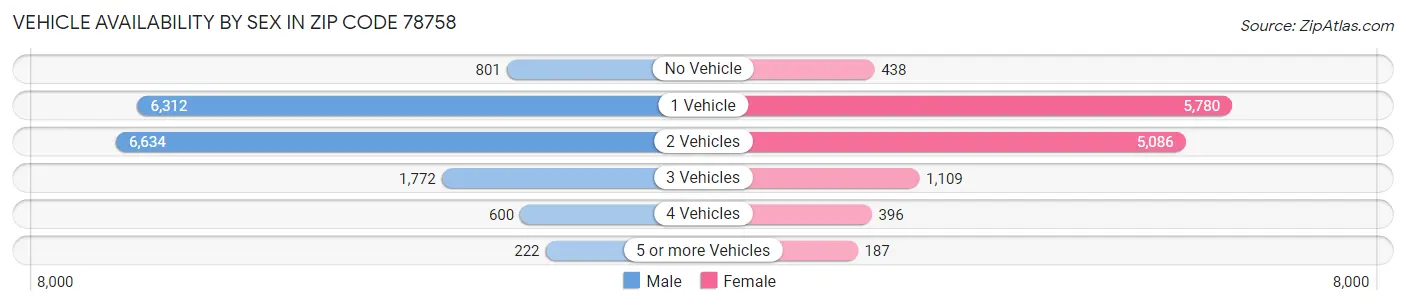 Vehicle Availability by Sex in Zip Code 78758