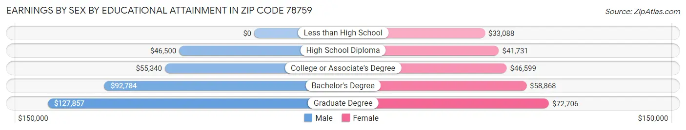 Earnings by Sex by Educational Attainment in Zip Code 78759