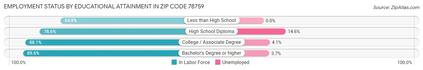 Employment Status by Educational Attainment in Zip Code 78759