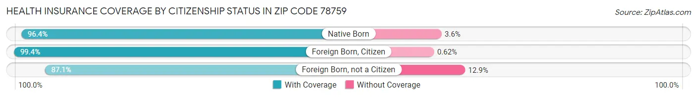 Health Insurance Coverage by Citizenship Status in Zip Code 78759