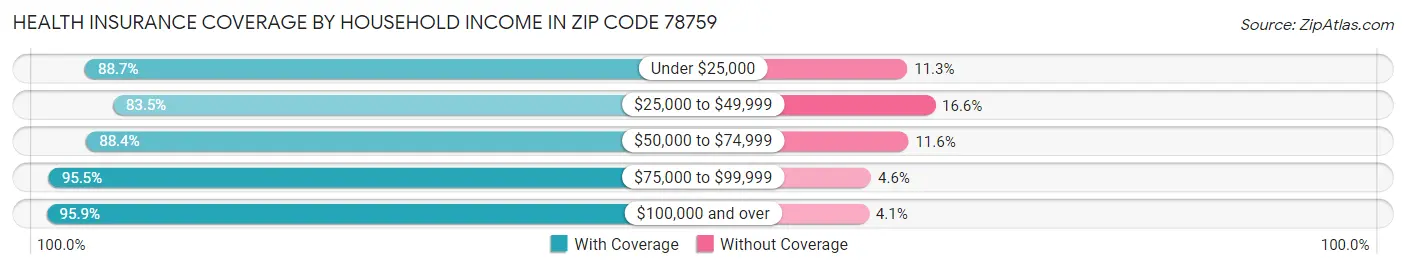 Health Insurance Coverage by Household Income in Zip Code 78759