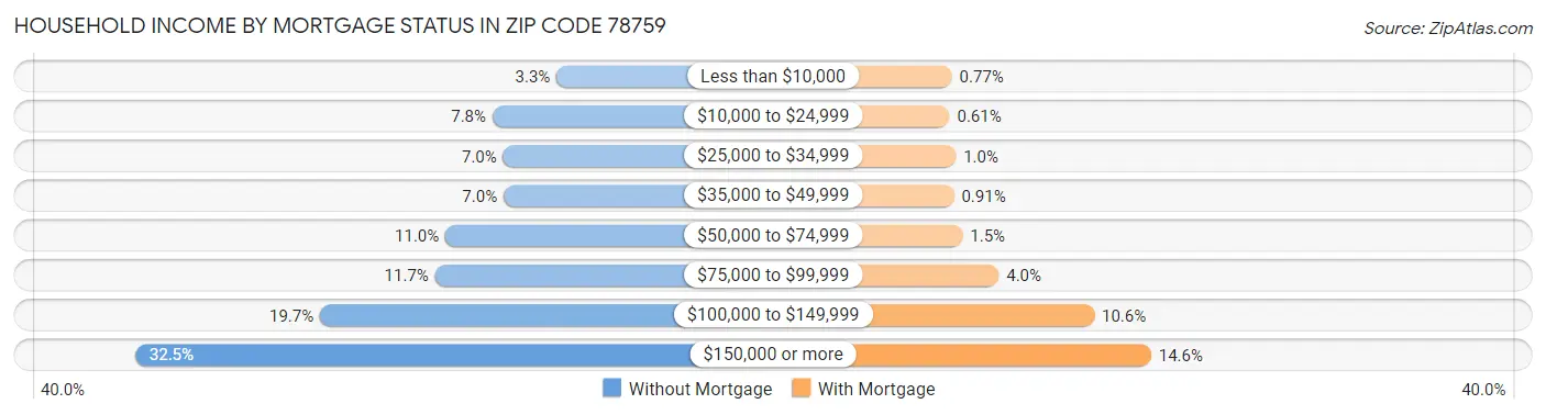 Household Income by Mortgage Status in Zip Code 78759